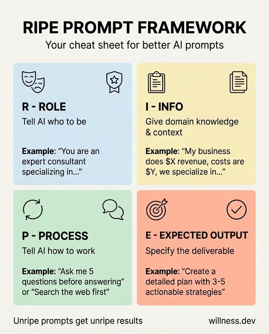 RIPE Prompt Framework - cheat sheet showing Role, Info, Process, and Expected Output