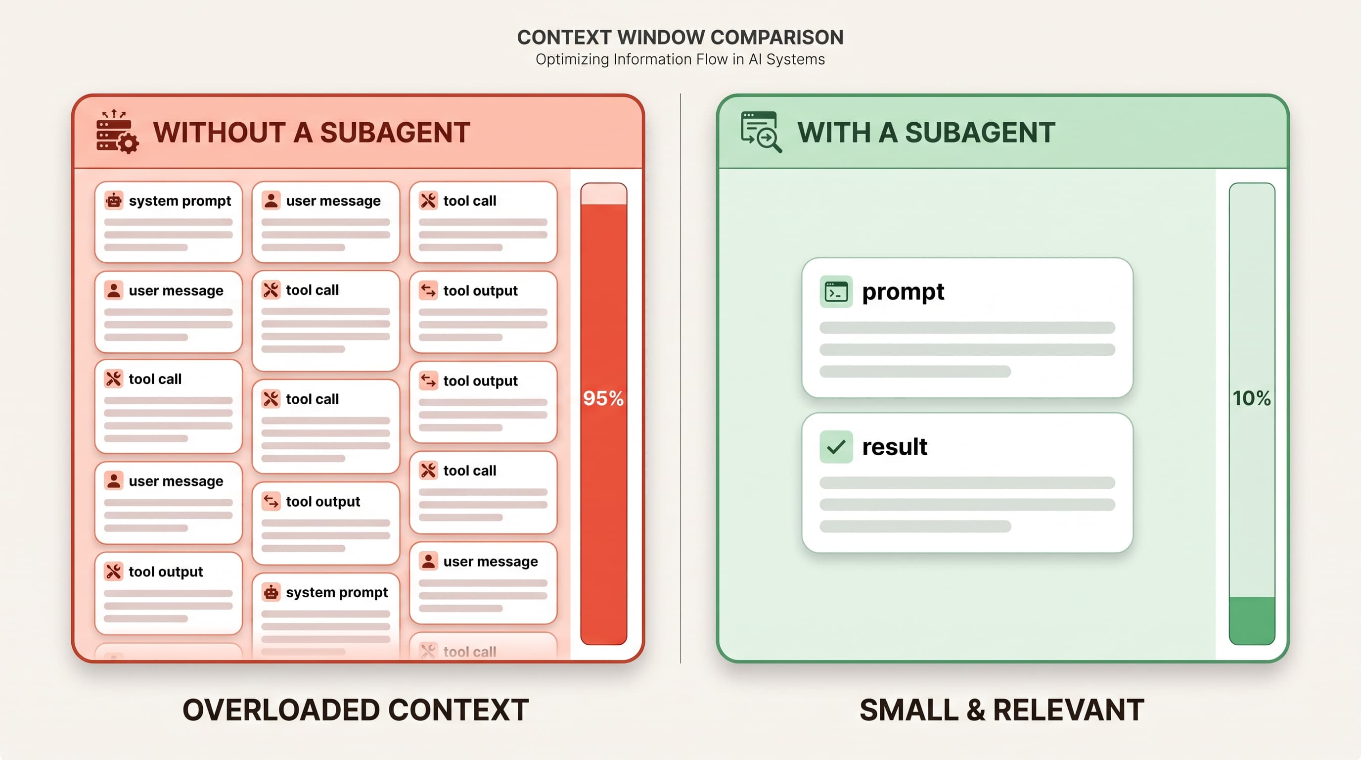 Use Subagents to Keep Your Context Window Small and Relevant